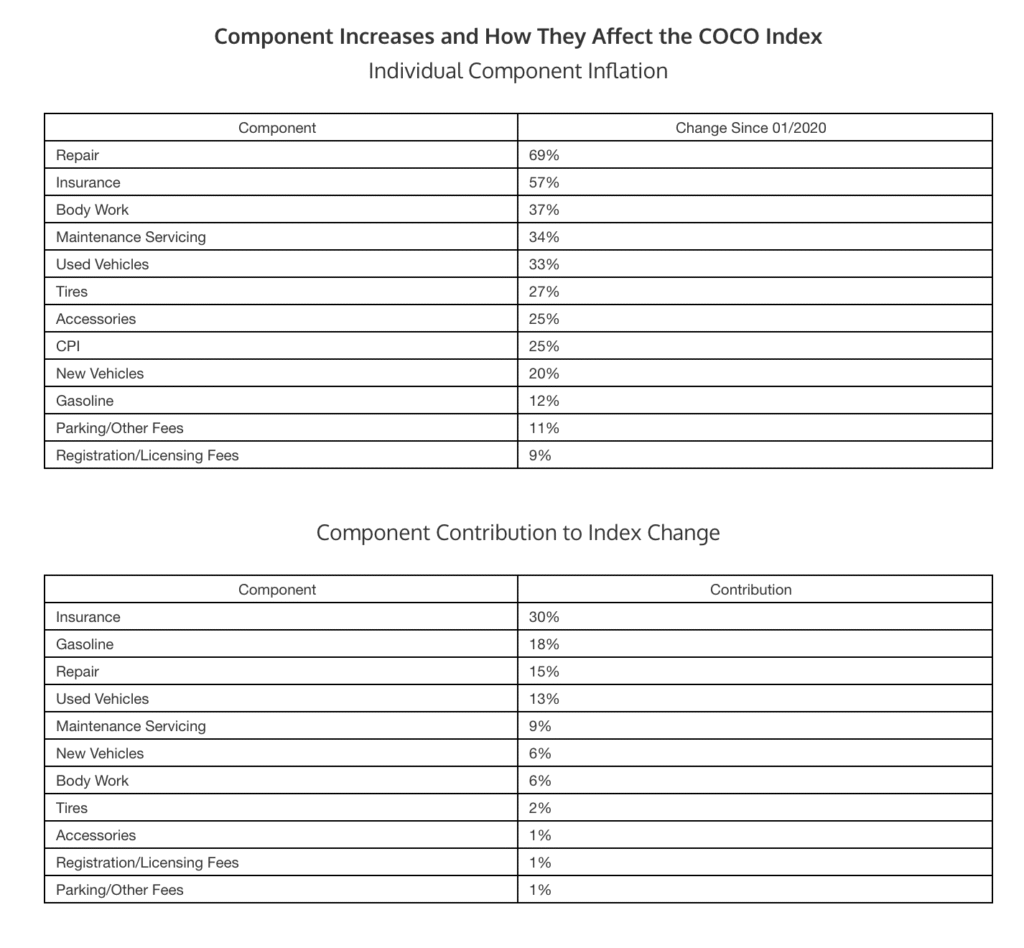 Navy Federal Credit Union released its latest Cost of Car Ownership (COCO) Index