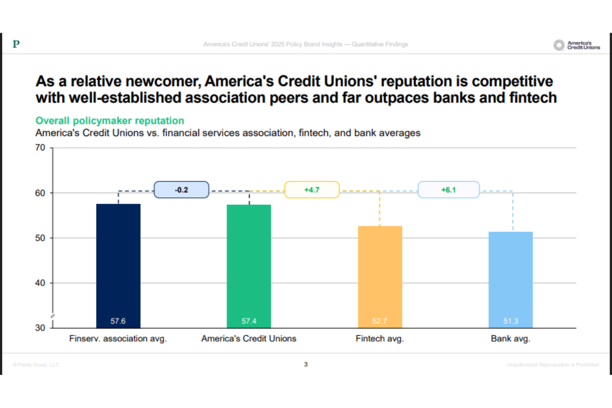 Penta Research/America's Credit Unions- Policymaker reputation graph