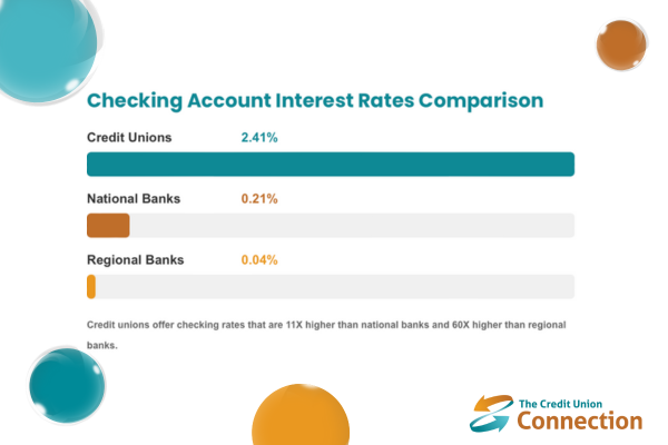 WalletHub says credit unions kick ass on checking account interest rates