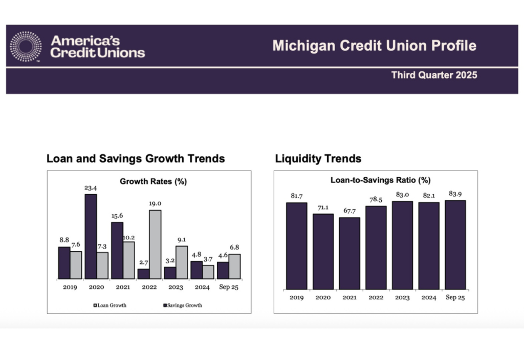 Loan and Savings Growth Trends and Liquidity Trends bar graphs in the Michigan Credit Union Profile of the NCUA’s Q3 2025 Call Report