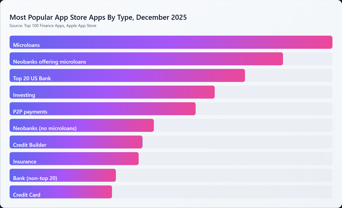 chart of most poplar App Store apps by app type December 2025