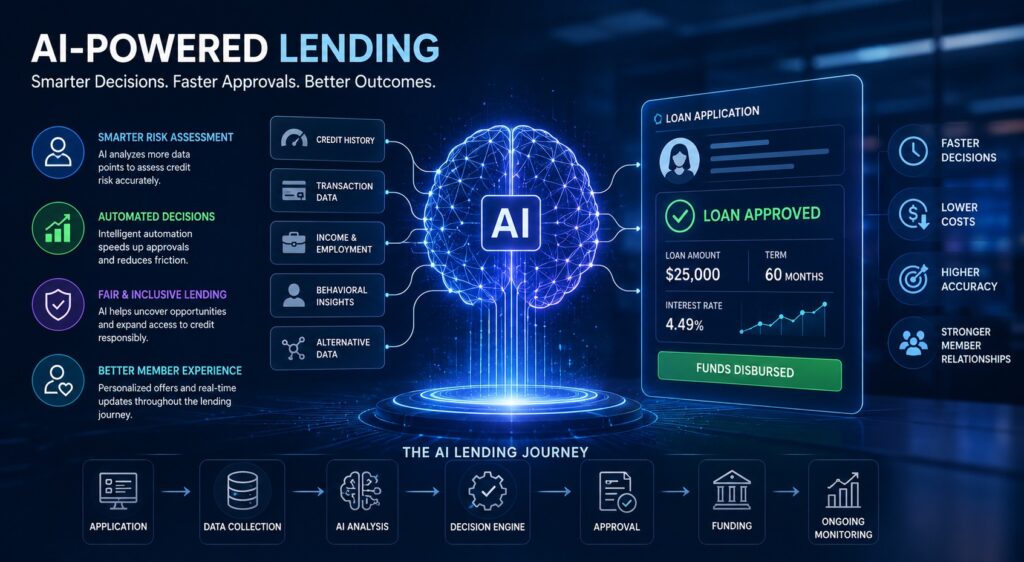 This wide, futuristic illustration presents the concept of artificial intelligence transforming the lending process through automation, advanced analytics, and intelligent decision-making. The design uses a sleek blue color palette with glowing digital effects to convey innovation, speed, and trust. At the center of the image is a luminous digital brain representing an AI engine. The brain is connected by glowing data pathways to multiple information sources on one side and a loan decision interface on the other, illustrating how AI analyzes borrower information and delivers lending recommendations. On the left side, a series of connected data modules represent the types of information AI evaluates during underwriting, including: Credit history Transaction data Income and employment information Behavioral insights Alternative data Supporting graphics highlight the key advantages of AI-powered lending, such as: Smarter risk assessment Automated decision-making Fair and inclusive lending Improved member experience On the right side, a modern digital loan application dashboard displays a loan approval, including sample loan amount, interest rate, and repayment term. The interface symbolizes real-time approvals, streamlined underwriting, and rapid funding. Additional callouts emphasize business benefits including: Faster lending decisions Lower operating costs Higher underwriting accuracy Stronger member relationships Across the bottom of the image, a visual workflow illustrates the AI lending journey from application through funding and ongoing monitoring. Each stage is represented by clean, modern icons connected by directional arrows, reinforcing the concept of an automated, end-to-end lending ecosystem. Overall, the image communicates how artificial intelligence enhances lending by improving efficiency, increasing consistency, supporting responsible credit decisions, and delivering a faster, more personalized borrowing experience for financial institution members.