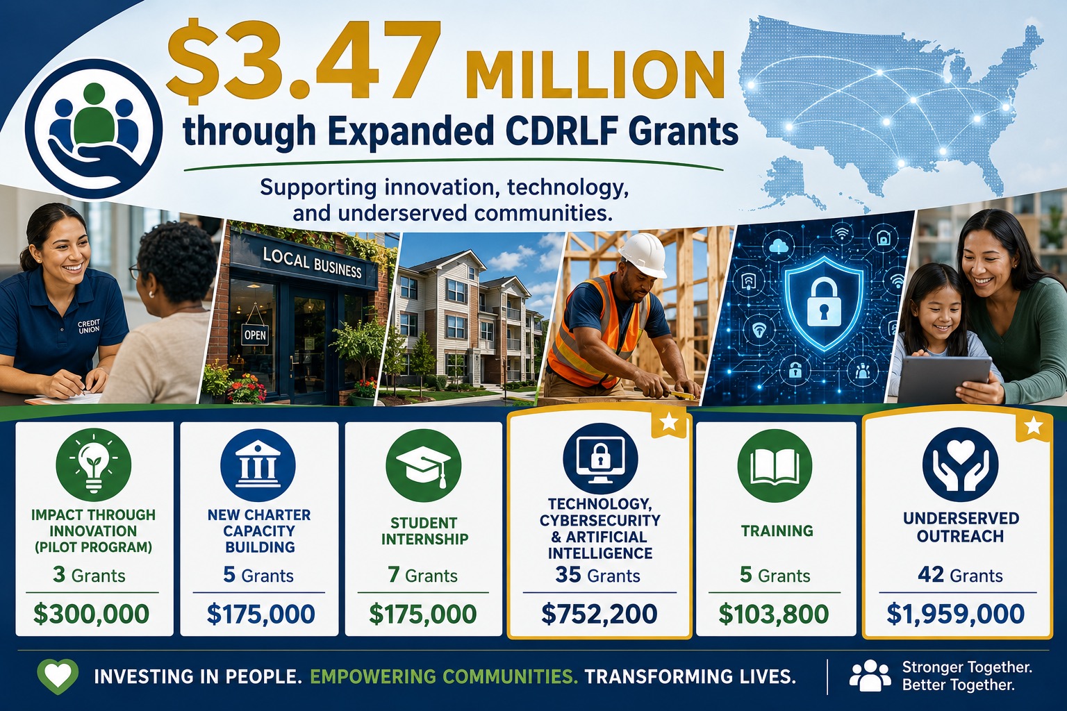 $3.47 Million Through Expanded CDRLF Grants This wide, infographic-style illustration highlights the impact of $3.47 million in Expanded Community Development Revolving Loan Fund (CDRLF) grants, emphasizing investments that strengthen credit unions and the communities they serve. Headline Dominating the top of the graphic is the bold headline: $3.47 Million through Expanded CDRLF Grants A supporting statement underneath reads: "Supporting innovation, technology, and underserved communities." To the right is a stylized map of the United States with interconnected glowing points, symbolizing the nationwide reach of the grant funding. Community Impact Imagery A panoramic strip across the middle showcases examples of how the grants support communities and credit unions, including: A credit union employee assisting a member. A neighborhood small business storefront. Affordable housing developments. A construction worker building new infrastructure. A cybersecurity and digital technology graphic featuring a shield and lock. A parent and child using a tablet together, representing financial education and digital inclusion. Together, these images illustrate the broad community benefits supported through the grant program. Grant Award Categories The lower half of the image presents six grant categories in clean, easy-to-read panels, each with a distinctive icon, the number of grants awarded, and total funding. Impact Through Innovation (Pilot Program) 3 Grants $300,000 New Charter Capacity Building 5 Grants $175,000 Student Internship 7 Grants $175,000 Technology, Cybersecurity & Artificial Intelligence 35 Grants $752,200 Training 5 Grants $103,800 Underserved Outreach 42 Grants $1,959,000 The Technology, Cybersecurity & Artificial Intelligence and Underserved Outreach categories are visually emphasized, reflecting their significant funding and impact. Footer A dark blue banner spans the bottom of the graphic with the message: "Investing in People. Empowering Communities. Transforming Lives." Alongside this is an icon representing people working together with the phrase: "Stronger Together. Better Together." Overall Theme The design communicates how Expanded CDRLF grants provide targeted investments that strengthen credit unions, promote innovation, improve cybersecurity, support workforce development, expand financial access, and help underserved communities. The combination of community photography, modern technology imagery, and clear funding statistics reinforces the nationwide impact of these grant awards and the role they play in building stronger, more resilient communities.
